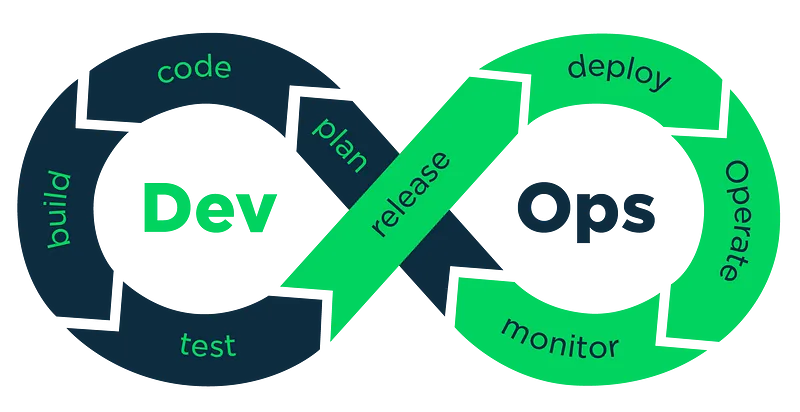 DevOps cycle diagram