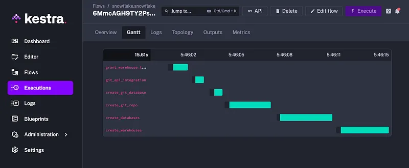 Kestra Gantt view of the executed flow